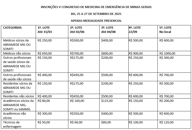 TABELA V Congresso Mineiro de Medicina de Emerg&ecirc;ncia 